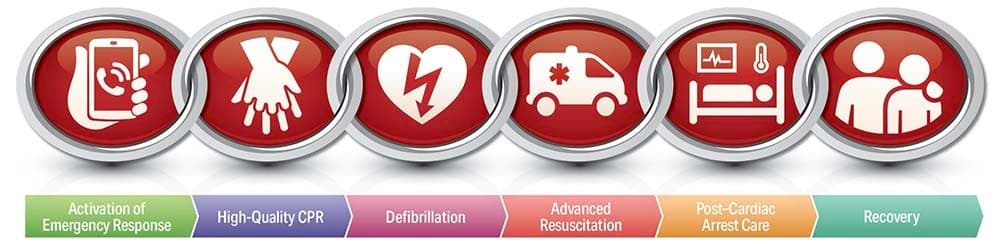 Chain of Survival for OHCA